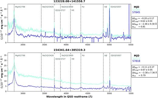 The spectra for J123228 (top) and J154341 (bottom), the two outliers marked in the left-hand panel of Fig. 5. Both objects show large continuum changes, but a limited response of the Mg ii flux. The change in H β is also limited for both objects.