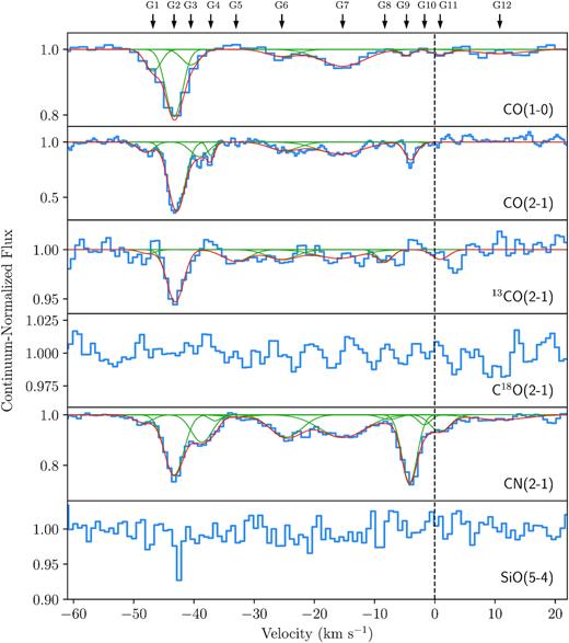 Absorption profiles observed against the bright and compact radio continuum source at the centre of Hydra-A, which is spatially coincident with the brightest cluster galaxy’s AGN and supermassive black hole. These spectra have a very narrow velocity range of approximately 80 km s−1 in order to show the absorption features clearly. The full width of the observed spectra is typically 2000 km s−1, though no absorption features outside the velocity range shown are apparent. The spectra are extracted from a region with a size equal to the FWHM of each observation’s synthesized beam. Red and green lines show the individual and combined 12-Gaussian best fits, where each of the 12 Gaussians has a freely varying amplitude across all of the spectra, but a fixed FWHM and central velocity (as indicated by the arrows at the top of the plot). The process by which the best fits are found is described in Section 3. Some of the 12 Gaussian lines may appear weak and unconvincing in some spectra, but all are resolved and detected to high significance in at least one absorption line. No reliable best fits are found for C18O(2–1) or SiO(5–4). Continued in Fig. 3.