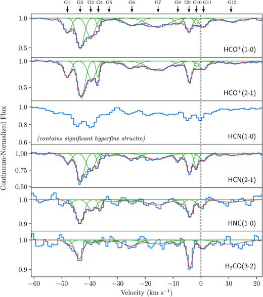 Continued from Fig. 2. Note that the CN(2–1), HCN(1–0), and HCN(2–1) lines all contain hyperfine structure.
