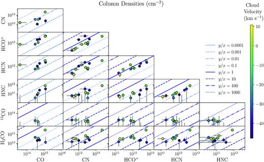 A comparison of the line-of-sight column densities of CO, CN, HCO+, HCN, HNC, 13CO, and H2CO. The column densities are calculated from the 12 Gaussian fits applied to the absorption profiles shown in Figs 2 and 3, using equation (5). The excitation temperature assumed for each absorption region is that estimated in Section 4.1 and given in Table 3. The colour of each point represents the central velocity of the absorption region relative to the stellar recession velocity of the galaxy, which itself is a good approximation for the velocity of the central supermassive black hole. For CO, HCO+, and HCN, which were observed with both the (1–0) and (2–1) rotational lines, the column densities are calculated using the (2–1) line in which the absorption is best resolved.