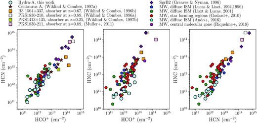 The column densities of HCO+, HCN, and HNC seen in Hydra-A (circles), Centaurus-A (stars), intervening absorbers i.e. extragalactic sources lying in front of background quasars (squares), Sagittarius B2 (crosses), and the Milky Way (pentagons). The original data are taken from Wiklind & Combes (1997a,1996a, b, 1997b), Muller et al. (2011), Greaves & Nyman (1996), Lucas & Liszt (1994, 1996), Liszt & Lucas (2001), Godard et al. (2010), Ando et al. (2016), and Riquelme et al. (2018).