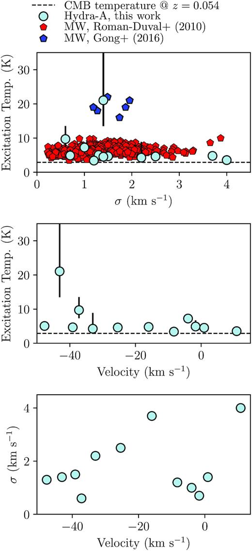 A comparison of the velocity dispersions, σ, excitation temperatures and line-of-sight velocities of the absorbing clouds traced by the absorption profiles shown in Figs 2 and 3. The excitation temperatures are those derived from the HCO+(1–0) and HCO+(2–1) spectra. In the top plot, we show molecular clouds of the Milky Way observed at galactocentric radii of 4–8 kpc (red pentagons, Roman-Duval et al. 2010) and those in star-forming regions towards the galactic plane (blue pentagons, Gong et al. 2016).