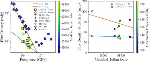 Left: The spectral energy distribution of Hydra-A, produced with data taken since March 2008 using a range of observatories. With the exception of those from ALMA, the observations are of a low angular resolution and consequently include flux from both the radio core and radio lobes. The orange and blue lines show power-law fits to the core plus radio lobes and to the resolved core. The increase in emission at 103 GHz is from infrared emission due to dust heating. Right: Six ALMA flux density measurements of Hydra-A, all adjusted to give the implied flux density at 150 GHz assuming a power-law spectrum with α = −0.5 for the radio core and α = −1.2 for the radio lobes. This shows a stable continuum flux density from Hydra-A’s core and from its lobes (more scatter is seen in the flux density of the lobes because in some cases, they spread out close to the edge of the observation’s the field of view where beam corrections are large).