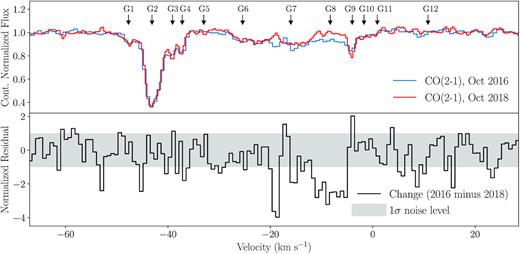 Top: The overlaid absorption profiles of two CO(2–1) spectra taken in October 2016 and October 2018. The two spectra are extracted from a region with a size equal to the synthesized beam’s FWHM centred on Hydra-A’s bright and compact radio core. The absorption is largely consistent given the noise levels, though a small difference appears between −20 and −5 km s−1. The G1-12 markers indicate the central velocities of each component of the 12-Gaussian fit made to the spectra in Figs 2 and 3. Bottom: The change seen in the absorption between the two observations, with the grey band indicating the 1σ noise level of the residual. The variability of the spectrum over the velocity range in which absorption is seen (approximately −50 to 10 km s−1) has a combined significance of 3.4σ, as calculated from a χ2 distribution test.