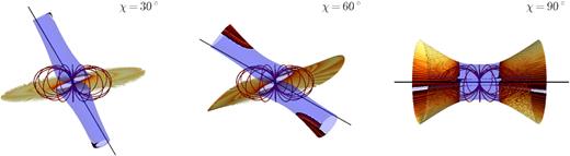3D rendering of the surface of equilibrium points for χ = 30○, 60○, and 90○, and Γ = 0.9. Unstable part of the surface is shown as transparent blue, stable part as opaque yellow-red with a striped pattern. Dipole magnetic field lines with the outermost radius corresponding to the classical corotation radius are shown with the red lines. The black straight line shows the rotation axis. Position of the camera used for rendering is always at the azimuth of 90○ (while the rotation axis is at the azimuth of 0) and elevation of 10○ above the magnetic equator.