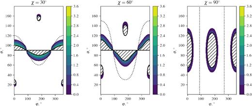 Direction maps for rotating dipoles with χ = 30○, 60○, and 90○. The shaded regions have equilibrium points with positive ϰ2 (colour-coded in ω2 units). The hatched regions have no equilibrium points at all. The dotted curve is the rotational equator (α = π/2).