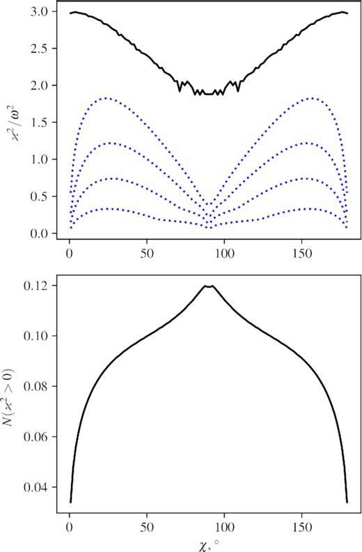 Upper panel: maximal epicyclic frequency squared as a function of magnetic angle. The dotted blue lines are frequency quantiles (0.2, 0.4, 0.6, and 0.8). Lower panel: fraction of the total solid angle where ϰ2 > 0. The solid angle is calculated from the point of view of an observer located at the centre of the NS.