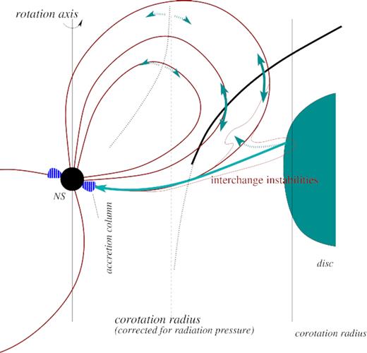 Qualitative scheme illustrating the structure of the magnetosphere and its equilibrium surfaces. Magnetic field lines are shown with the solid red curves. The thick solid black line shows part of the equilibrium surface where the equilibrium points are stable. Each value of Γ corresponds to a surface like this, all its spatial dimensions scaling with the Eddington factor as ∝(1 − Γ)1/3. The blue arrows show the flows of plasma inside the magnetosphere: the main accretion stream (the long single-headed arrow), stable oscillations (the solid teal lines), and unstable points (the dotted teal).