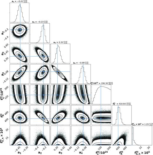 The posterior distribution of the seven free parameters associated with Pop III stars obtained by matching to the EDGES data (using the normalization $\dot{\rho }_{*}^{\mathrm{ III}}(z_{\rm mean})=10^{-4.5}~\rm M_\odot ~{\rm yr^{-1}~Mpc^{-3}}$, see Section 2 for details). The 2-D plots show the joint probability distribution of any two parameters while the diagonal plots show the corresponding 1-D distributions. The values above the 1-D histograms show the median value along with the ±1σ range (i.e. the 16th and 84th percentiles). Contours in the 2-D plots correspond to the 1σ, 2σ, and 3σ ranges. The blue straight lines show the median values of the parameters.