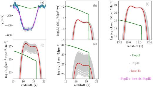 As a function of redshift, the panels show the results for Pop II stars and Pop III stars for models that fit the EDGES brightness temperature for: (a) the differential brightness temperature where the blue points show the EDGES data, (b) the star formation rate densities, (c) the radio emissivity, (d) the Ly α photon production rate, and (e) the X-ray emissivity. We artificially force the Pop II SFRD to be zero at z > 19.5 because the formation of Pop II stars cannot precede that of Pop III stars. In all panels, the green and red lines show the results for Pop II (based on Delphi) and Pop III stars (the best-fitting model obtained from MCMC) respectively. The grey shaded regions show 1000 random samples from the joint posterior distribution, i.e. they represent models that are consistent with the EDGES data.
