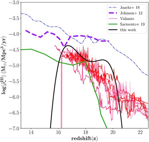 The redshift evolution of the Pop III star formation rate density. The black line (best-fitting model from this work) is compared to other theoretical estimates from Johnson et al. (2013, dashed purple line), Jaacks et al. (2018, dot–dashed blue line), and Sarmento et al. (2019, solid green line). Finally, the thin red lines show the results for 10 different simulations by Valiante et al. (2016), which aim to reproduce the observed properties of z ∼ 6–7 quasars and their host galaxies (see the text).