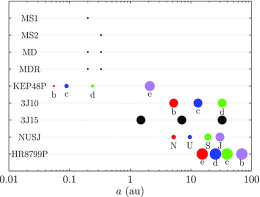 Planetary systems that are tested in this work. Each point denotes a planet in a system, as labelled on the left of the row. The horizontal axis is the stellar-centric distance of the planet and the point size proportional to its logarithmic mass. All planets have small initial eccentricities (except HR 8799 e, which has a value of ∼0.1) and are largely coplanar. The HR 8799 system is scaled such that b is at 69 au. The planets’ colours and labels correspond to those used later in Figs 4, 8, 5, 6, 7, 11, and 14. See also Table 1.