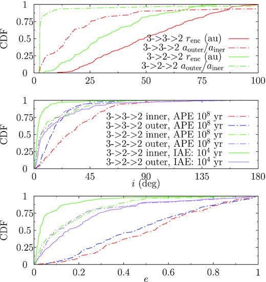 Cumulative distribution function (CDF) of orbital elements of the 3J10 systems that are left two planets after the post-encounter simulation after encountering a single Sun. Bottom: CDFs for final e of the inner (red) and outer (blue) planets in systems that keep all three during the encounter and lose one in the post-encounter evolution (3->3->2); CDFs for the inner (green) and outer (purple) planets in systems that lose one during the encounter and the remaining survive after the post-encounter evolution (3->2->2): solid and dash–dotted lines are for immediately after the encounter (IAE) and for after the post-encounter evolution (APE), respectively. Middle: the same as the bottom but for i. Top: CDF of the ratio of the semimajor axes of the outer to the inner survivor (dash–dotted) and of the encounter distance (solid) for the 3->3->2 (red) and 3->2->2 (green) systems.