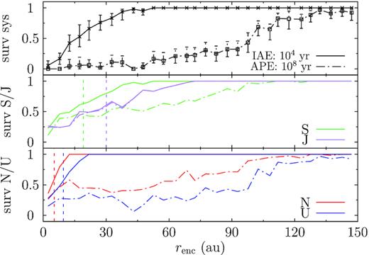 Survival fraction of the planets in the NUSJ systems as a function of the encounter distance after encountering a single Sun. Those for the ice giants are in the bottom panel, red for Neptune, and blue for Uranus; In the middle panel: green is for Saturn and purple is for Jupiter. In the top panel: that of the entire system is shown. Solids line are for immediately after encounter and dash–dotted for after the post-encounter simulation.