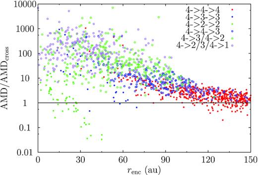 Angular momentum deficit (AMD) of the NUSJ systems immediately after encountering a single Sun normalized by AMDcross, the minimum needed for the systems to have orbital crossing. Different point types/colours represent different evolutionary tracks: in the figure legend, the first number is the original number of planets (all being 4), second that immediately after the encounter, and the third after the post-encounter evolution. Filled points denote systems that remain stable in the post-encounter evolution and unfilled symbols otherwise. Red, blue, green, and purple points are used to represent systems that, after the post-encounter evolution, have 4, 3, 2, and 1 planets. Systems retaining only one planet immediately after the encounter are omitted because their AMDcross is not well defined.