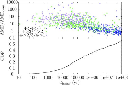 The time of the first planetary encounter tinstab in the actually unstable NUSJ systems after encountering a single Sun. Bottom: the cumulative distribution function of tinstab. Top panel: AMD/AMDcross of these systems as a function of tinstab immediately after the encounter; the colours correspond to different numbers of surviving planets after the post-encounter evolution: blue for 3, green for 2, and purple for 1.