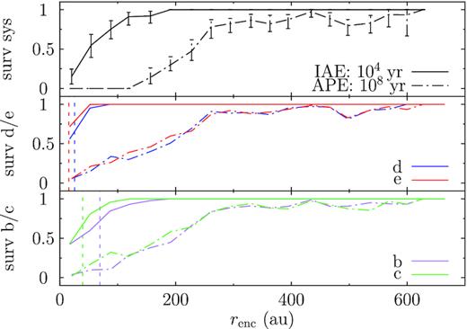 Stability of the HR 8799 system at the encounter and post-encounter phases as a function of encounter distance. The encounter distance is normalized such that the outermost planet, b, is at ∼70 au. The bottom panel shows the survival fraction of planets b (purple) and c (green) at the encounter phase (solid) and the post-encounter phase (dash-dotted); the middle panel show planets d (blue) and e (red). In the top panel, the black line indicates immediate ejection of planets during the encounter, dashed that of ejection plus orbital crossing and dash-dotted for stability at the end of the post-encounter evolution.