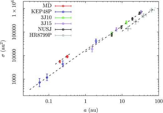 Cross-section σ for the immediate ejection of a planet under the flying-by lone-Sun as a function of the semimajor axis of that planet a. Different colours represent planets around different host stars. The dashed lines are a fit of log σ = c0 + c1log mcen + c2log a where mcen is the mass of the host star; the fitted parameters are c0 = 4.16, c1 = −1.27, and c2 = 1.10.