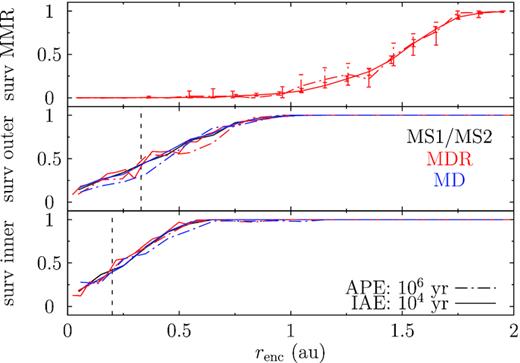 Stability of the two planets and of the resonance as a function of the encounter distance at the two phases in the M-dwarf planetary systems encountering a single Sun. Bottom: survival fraction of the inner planet. Black, red, and blue lines show MS1, MDR, and MR simulations; solid and dash–dotted lines represent that immediately after the encounter (IAE) and after the post-encounter evolution (APE). Middle: the same as the bottom but for the outer planet. The vertical dashed lines mark the initial location of the planets. Top: fraction of MDR systems with the 2:1 MMR surviving, line styles the same as the bottom. The error bar is from a bootstrap resampling at 95 per cent confidence. It appears that the survivability at IAE can be higher than at APE; this results from the fact that for the former 104 encounter phase, runs are used whereas for the latter, only randomly selected 103 cases that are propagated in the post-encounter phase contribute.