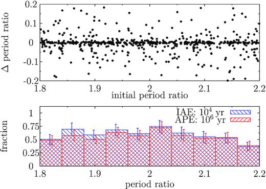 Distribution of the period ratio between the two planets in the MD simulations. Bottom: the blue histogram shows the ratio immediately after the encounter (IAE) and the red that after the post-encounter evolution (APE), both normalized against the initial ratio before the encounter; the error bars are horizontally shifted for better visibility. Top: the change in the ratio at APE as a function of the initial value.