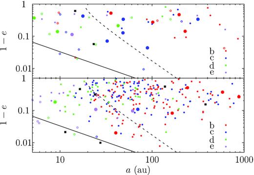 Orbital distribution of captured planets from the HR 8799 system at the M-dwarf MD system. Bottom: lone captures where the M-dwarf captures only one planet; top: surviving captures where more than one is acquired during the encounter. Red, blue, green, and purple represent HR 8799 b, c, d, and e, respectively. Filled circles mean that the M-dwarf system keeps the two super Earths during both the encounter and the post-encounter evolution. Open circles mean that the systems, though retaining the two super Earths during the encounter, lose at least one later. Black squares represent the systems already losing at least one planet during the encounter. Big filled circles mean that the two super Earths in that system achieve a maximum relative inclination larger than 2° during the post-encounter evolution. Captures below the solid line cross the orbit of the outer super Earth at 0.33 au and those below the dashed line may induce a precession rate in the outer planet’s orbit faster than that by the coupling to the inner super Earth.