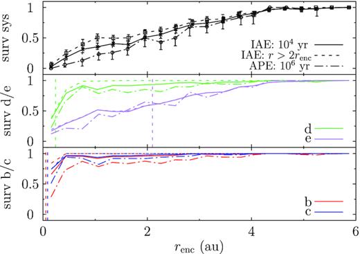 Survival fraction of the Kepler-48 systems after encountering a single Sun at different times. The bottom two panels show the planets in different colours; the vertical dashed lines mark the initial location of the planets. The top panel shows the stability of the system as a whole. The dashed lines are for immediately after the encounter when the distance between the two stars is larger than twice the encounter distance (IAE: r > 2renc), the solid at 104 yr (IAE: 104), and dash–dotted for after the post-encounter evolution (APE: 106).