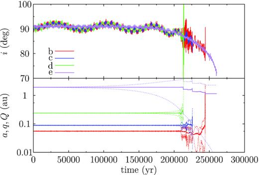 Time evolution of orbital elements of a Kepler-48 system that captures a planet from the HR8799 system and remains intact during the encounter but later turns unstable in the post-encounter evolution. Bottom: that for a (solid line), and pericentre q and apocentre Q distances (the two bracketing dotted lines) of the original four planets Kepler-48 b (red), c (blue), d (green), and e (purple). Top: that for i of the four planets, all measured against the orbital plane of the capture. In this case, the capture has an orbit of a = 22 au, e = 0.5 and has been HR8799 c.
