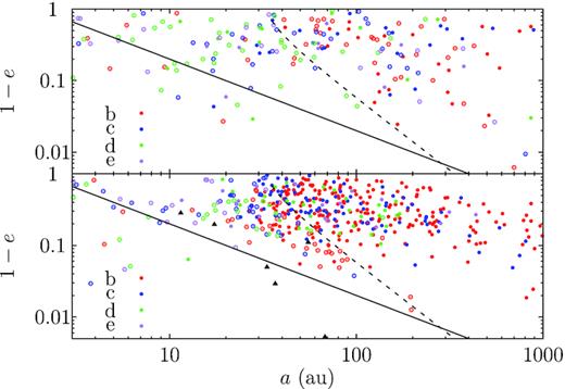Orbital distribution of captured planets from the HR 8799 system at the Kepler-48 system. Bottom: that for systems where only one planet is captured; top: that when more than one planet are captured. Red, blue, green, and purple represent HR 8799 b, c, d, and e, respectively. Filled circles means that the original planets in the Kepler-48 system remain stable during the post-encounter evolution irrespective of whether or not in the earlier phase. Open circles means that the system loses original planets in the post-encounter evolution. Captures below the solid line cross the orbit of the outermost original plant Kepler-48 e and those below the dashed line may induce a precession rate in the outer planet’ orbit faster than that by the inner super Earths. The black triangles represent captures that are soon ejected after being acquired before the end of the encounter-phase simulation of 104 yr.