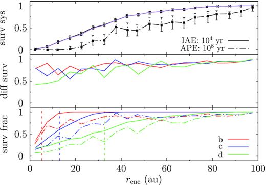 Stability of the 3J10 systems during the encounter and post-encounter phases after the flyby of a single Sun. Bottom: stability of the three planets; red, blue, and green for the inner, middle, and outer planets, respectively; solid lines are for the encounter phase (IAE) and dash–dotted for post-encounter (APE). Middle: fraction of planets surviving the encounter that also remain stable during the post-encounter phase. Top: fraction of systems that keep all three planets during the two phases (black) and the product of the individual probability that each of the three remain stable IAE (purple).
