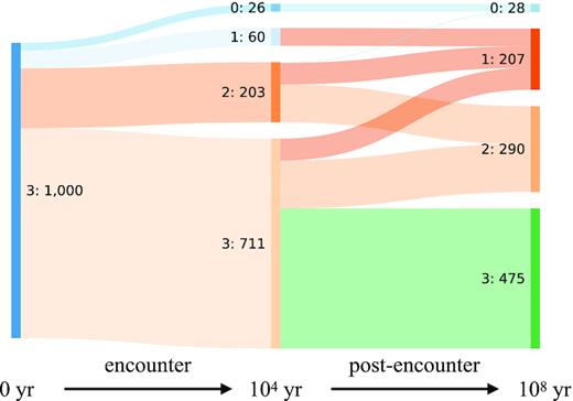 Evolution of the number of planets in the 3J10 systems at different times after encountering a single Sun. On the left is the initial state before the encounter, in the middle that immediately after the encounter and on the right that after the post-encounter simulation. Each label has two number: the first is the number of planets in a system and the second the number of cases observed.