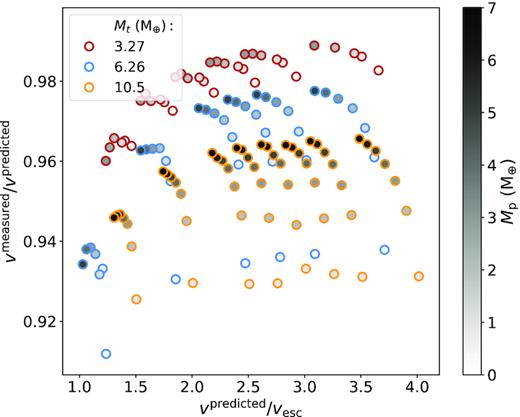 Comparisons of the predicted velocity for the three targets and the ratio between measured and predicted impact velocities. Impact velocities are given in terms of the mutual escape velocity ($v_{\mathrm{esc}}=(2GM_{\mathrm{tot}}/R^{^{\prime }})^{\frac{1}{2}}$ where $R^{^{\prime }}=\left(3M_{\mathrm{tot}}/4\pi \rho _{\mathrm{bulk}}\right)^{\frac{1}{3}}$ and ρbulk is the bulk density of the simulated target). Edge colours show target mass, while central colours show projectile mass. The reduced velocity compared to the prediction can be considered a measure of the drag caused by the atmosphere. As might be expected, the denser, higher mass atmospheres around the larger targets tend to cause more drag, the lower mass and lower velocity projectiles tend to experience proportionally more drag as well due to their lower momenta.