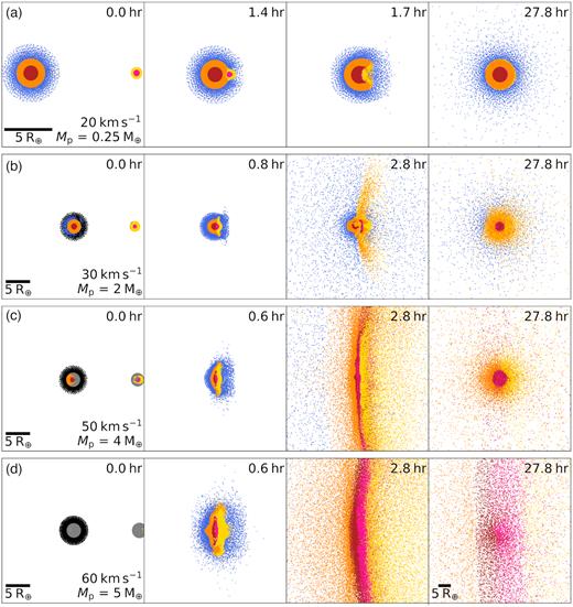 Cross-sectional snapshots sliced through the mid-plane for a series of head-on collisions showing different collision outcomes from merging to catastrophic disruption as the specific relative kinetic energy QR increases from row A to row D. Colour denotes material, red and pink – iron core, orange and yellow – forsterite mantle, and blue – hydrogen atmosphere. The additional colours in the first panel denote material that will not be bound by the end of the simulation, black being atmosphere, and grey core or mantle. All collisions shown have the same target mass ($M_\mathrm{t} = 6.26\, \mathrm{M}_{\oplus }$) but differ in projectile mass (Mp) and impact speed ($\mathbf {v_\mathrm{imp}}$): (a) Atmosphere and core and mantle merger – $\mathbf {v_\mathrm{i}} = 20$ km s−1, $M_\mathrm{p}=0.25\, \mathrm{M}_{\oplus }$ (Table 1, 5–0); (b) Atmosphere loss and core and mantle merger – $\mathbf {v_\mathrm{i}} = 30$ km s−1, $M_{\mathrm{p}}=2\, \mathrm{M}_{\oplus }$ (Table 1, 5–17); (c) Total atmosphere loss and core and mantle erosion – $\mathbf {v_\mathrm{i}} = 50$ km s−1, $M_\mathrm{p}=4\, \mathrm{M}_{\oplus }$ (Table 1, 5–32); (d) Supercatastrophic disruption $\mathbf {v_\mathrm{i}} = 60$ km s−1, $M_\mathrm{p}=5\, \mathrm{M}_{\oplus }$ (Table 1, 5–39). Post-collision remnants were inflated in comparison to the initial planets and the expected radius of the resultant planet. This ‘puffiness’ is because we do not cool our final remnants until they reach equilibrium, we only run the simulations until the mass of bound material converges. Videos of these four collisions can be found online at http://www.star.bris.ac.uk/TDenman/Paper1_Videos/.