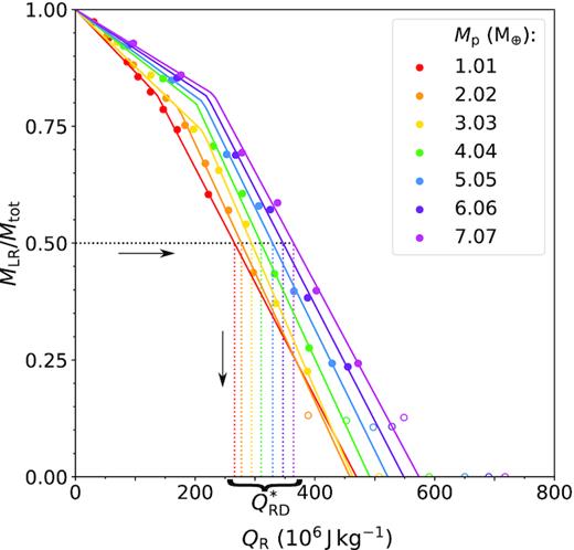 A comparison of the mass of the largest remnant for each collision compared with its specific impact energy, overlaid with a graphical representation of the process used to determine $Q_{\mathrm{RD}}^*$. The circles represent the fraction of the total mass which remains in the largest remnant after a collision with a target mass of $M_\mathrm{t} = 10.5 \, \mathrm{M}_{\oplus }$ as a function of specific impact energy QR. Each colour indicates one of seven Mp values. A filled circle represents a point used for fits, whilst the open circles are points with $\frac{M_{\mathrm{LR}}}{M_{\mathrm{tot}}}\lt 0.2$ that we considered too close to the supercatastrophic disruption regime, which our fit is not designed to cover, for all collisions where <100 particles were observed in the largest remnant, we also considered the results to be below the resolution limit of the simulation. The solid lines represent our fit to the data for each projectile-target mass ratio, following equation (8). From this fit, the empirically determined value of $Q_{\mathrm{RD}}^*$ is shown on the horizontal axis by the intersection of a coloured dotted line matching the Mp colour and MLR/Mtot = 0.5 on the y-axis.