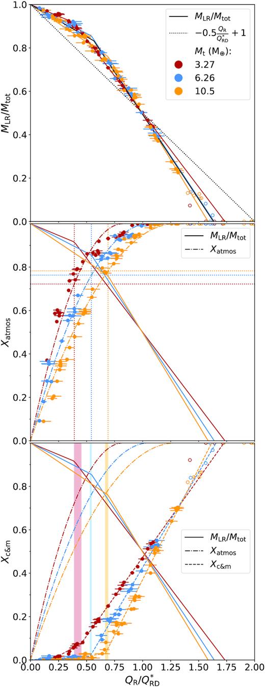 Top: MLR versus $Q_\mathrm{R}/Q_{\mathrm{RD}}^*$ for all simulations. Colour indicates target mass, the open circles represent points that were excluded from the fit. Coloured solid lines are best fits to data for a given Mt. The black solid line is the best fit to the entire data set. The dotted black line is the universal law from Leinhardt & Stewart (2012). Middle: Fraction of atmosphere lost versus $Q_\mathrm{R}/Q_{\mathrm{RD}}^*$. The dashed coloured lines indicate best fits. The dotted vertical and horizontal lines show the specific energy of the break in the MLR fit and the respective fraction of atmosphere loss. Bottom: Fraction of core and mantle lost versus $Q_\mathrm{R}/Q_{\mathrm{RD}}^*$. The dashed lines are a broken linear fit. The shaded vertical sections show the difference between the specific energy of the break in the MLR fit and the break in the core loss fit. For all three graphs, the horizontal error bars represent the error in the $Q_{\mathrm{RD}}^*$ determination method.