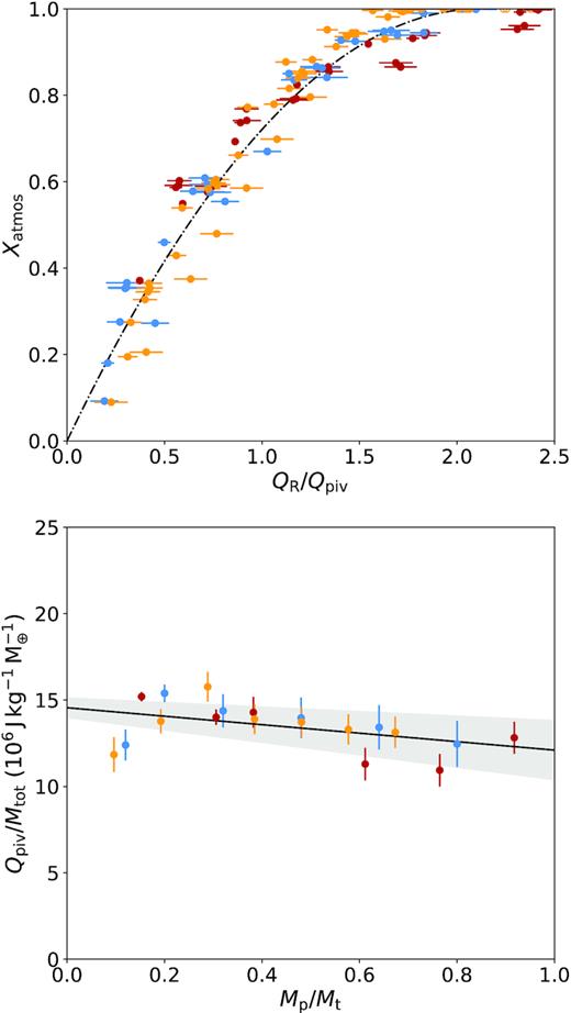Top: Fractional atmosphere loss compared to specific impact energy scaled with respect to the pivot energy for each target mass. The amount of energy required to remove more atmosphere increases as the amount of atmosphere removed increases. Fitted to the data is a simple quadratic that has been fixed to cross the origin and have a peak at total atmosphere loss (equation 13). Bottom: Specific energy of the pivot normalized by the total mass of the system compared with projectile-target mass ratio. Mass normalized pivot energy appears to be approximately constant, decreasing slightly as projectile masses increase. The fit is given by equation (14).