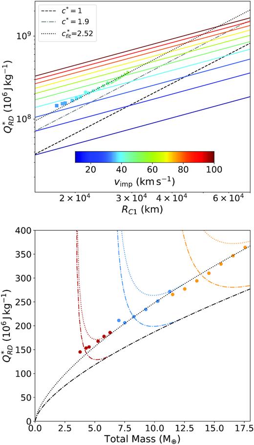 Top: Catastrophic disruption threshold $Q_{\mathrm{RD}}^{*}$ compared with RC1 the radius a spherical body would have if it had the total system mass and a density of 1000 $\mathrm{kg\, m^{-3}}$, with the black and grey lines showing their predicted relationship for different values of the strength parameter c* following equation (15). We observe a value of c* = 2.52, which is a $32{{\ \rm per\ cent}}$ increase compared to Leinhardt & Stewart (2012)’s value of 1.9 for solely rocky bodies. Coloured lines show the predicted catastrophic disruption threshold for equal mass collisions for particular velocities. The colour of each data point indicates the relative velocity the pair of planets would have for each collision if they were equal mass. Bottom: Comparison between the catastrophic disruption threshold, and the total mass of each set of collisions. The black lines detail predictions of the catastrophic disruption threshold for each total mass for pure energy scaling for different values of c*, the dotted is our measured value of 2.52, the dot–dashed is Leinhardt & Stewart (2012)’s value of 1.9, coloured lines show predictions for pure momentum scaling. Our results (the dots with colours representing target mass as per Fig. 4) appear to follow the prediction for pure energy scaling.