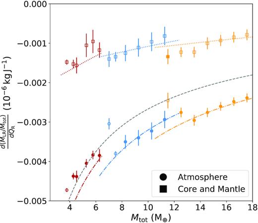Comparisons between the mass-loss efficiency for core and mantle, and for atmosphere to the total mass of the system. Atmosphere loss shows a decreased efficiency in comparison to core and mantle loss, as might be expected considering the increased compressibilty of atmosphere material. The filled shapes are gradients where we obtained four or greater data points for that line, open are where we have three or fewer. The grey line shows the loss efficiency predicted by Leinhardt & Stewart (2012) for rocky material, the coloured line beneath them is this value multiplied by 1 plus the atmosphere fraction for that particular target as per equation (18). This appears to show reasonable correlation with our results especially for higher mass targets. The coloured dotted line above this shows a prediction of what the atmosphere gradient must be that uses all previously derived scaling laws, is linear and passes through zero mass-loss for zero input energy (equation 19). Our results show some degree of correlation with this value, but we do not have a high enough density of data in this region to effectively probe the accuracy of this prediction.