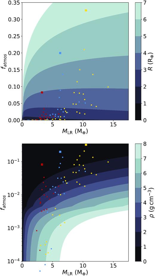Top: Radius as a function of mass following the prescription of Lopez & Fortney (2014), compared against our initial targets (the squares) and also our post-collision largest remnants (the circles), the same colour scheme for target masses is used as for the rest of the paper. Bottom: Density as a function of mass calculated using the radius above, this is similarly compared against our initial targets (the squares) and also our post-collision largest remnants (the circles), collisions with full atmosphere removal have been removed so atmosphere fraction could be plotted logarithmically.