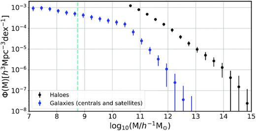 The halo and stellar mass functions in the IllustrisTNG300 simulation at z = 0. In this paper, only haloes of $\log _{10} ({ M_{\rm vir}}/h^{-1} \, {\rm M_{\odot }}) \gt 10.5$ are considered. In this plot, the mass labelled ‘M’ corresponds to the virial halo mass (Mvir) for haloes and the stellar mass (M*) for galaxies. Error bars show the box-to-box variation for a set of 64 subboxes. Note that the mass resolution is $4.0 \times 10^7 ~h^{-1} \, {\rm M_{\odot }}$ for DM particles and $7.6 \times 10^6~h^{-1} \, {\rm M_{\odot }}$ for baryonic particles. The vertical dashed line marks our resolution limit of 50 gas particles for galaxies.