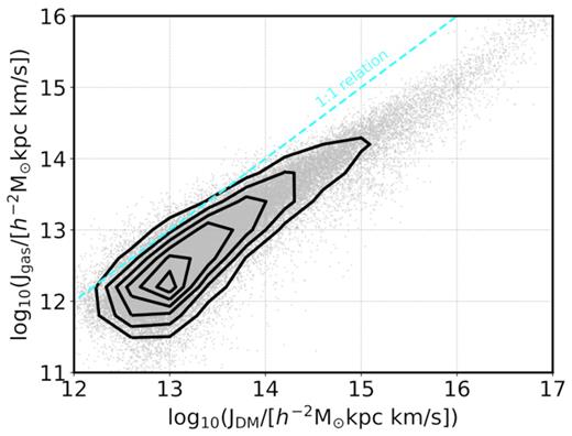 The correlation between the gas-only and the total angular momenta of haloes within the virial radius Rvir. Contours show the distribution of all haloes in IllustrisTNG300 with Mvir > 1010.5h−1 M⊙, whereas dots represent a randomly selected subset containing 10 ${{\ \rm per\ cent}}$ of this population. The dashed line indicates the one-to-one relation.