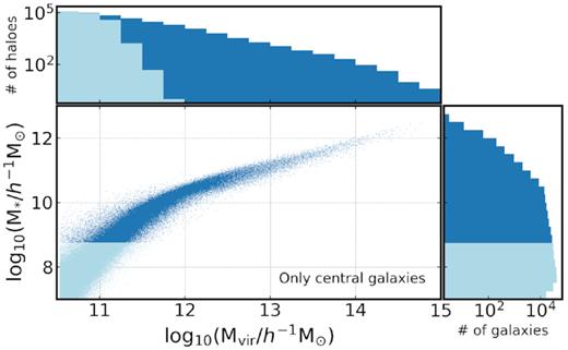 The relation between stellar mass and halo mass for central galaxies in the IllustrisTNG300 simulation. The histograms above and to the right of the scatter plot show the distributions of halo virial mass and stellar mass, respectively, in logarithmic units. Lighter colours mark the distribution of galaxies (and their hosting haloes) below our resolution limit of 50 gas particles.