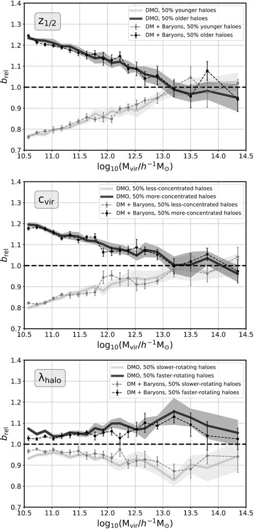 Secondary halo bias for halo age (described by z1/2), concentration (c200), and spin (λhalo), for IllustrisTNG300 (dashed lines and dots) and IllustrisTNG300-DMO (solid lines) at z = 0. In each panel, darker symbols/lines represent the 50 ${{\ \rm per\ cent}}$ subset of haloes with higher values of the corresponding secondary property, whereas lighter symbols/lines show the remaining 50 ${{\ \rm per\ cent}}$ lower value subset. Error bars display the jackknife error on the relative bias obtained from a set of 8 subboxes, as described in Section 4.