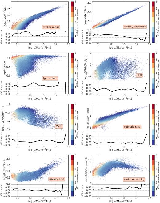 The distributions of central galaxy properties as a function of halo mass. The colour code indicates the age of the halo where each galaxy lives, which is described by the halo formation redshift, z1/2. In the subplots, the relative difference between the median z1/2 in $50 {{\ \rm per\ cent}}$ subsets of the corresponding galaxy property is shown for reference, i.e. diff$(\lt {\rm \mathit{ z}}_{1/2}\gt) = \left(\lt {\rm \mathit{ z}}_{1/2}^{(2)}\gt - \lt {\rm \mathit{ z}}_{1/2}^{(1)}\gt \right)/\lt {\rm \mathit{ z}}_{1/2}^{(1)}\gt $ (where 1 and 2 represent the bottom and top subsets, respectively).