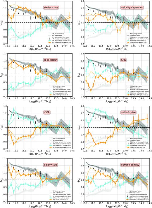 The dependence of galaxy bias on several galaxy properties as a function of halo mass. In each panel, orange dots represent the 50 ${{\ \rm per\ cent}}$ subset of galaxies with higher values of the corresponding galaxy property, whereas cyan dots show the remaining 50 ${{\ \rm per\ cent}}$ lower value subset. These results are obtained assuming a stellar-mass cut of $\log _{10} ({\rm \mathit{ M}_*}/ h^{-1} \, {\rm M_{\odot }}) \gt 8.75$, which implies a minimum subhalo-mass resolution of 50 particles. Orange/cyan dashed lines show the same measurements assuming no stellar-mass cut. For reference, the secondary halo bias results for concentration (black/grey dots with error bars) and formation redshift (black/grey dashed lines with error bands) are shown in the background. Errors bars/bands show the jackknife uncertainties obtained from a set of 8 equal-volume subboxes.