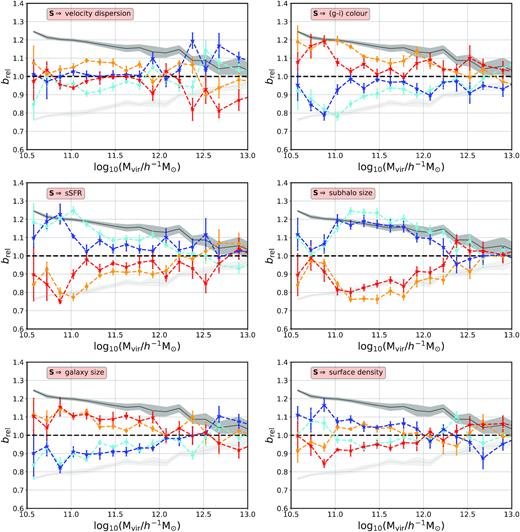 The dependence of galaxy bias on several galaxy properties as a function of halo mass and stellar mass. Orange/cyan symbols show the secondary galaxy bias signal for high-mass galaxies (50 ${{\ \rm per\ cent}}$ of the distribution), whereas red/blue symbols show results for lower mass galaxies. The secondary halo bias effect on halo age is kept in the background for reference (black/grey solid lines). The error bars/bands represent the jackknife uncertainties obtained from a set of 8 divisions.