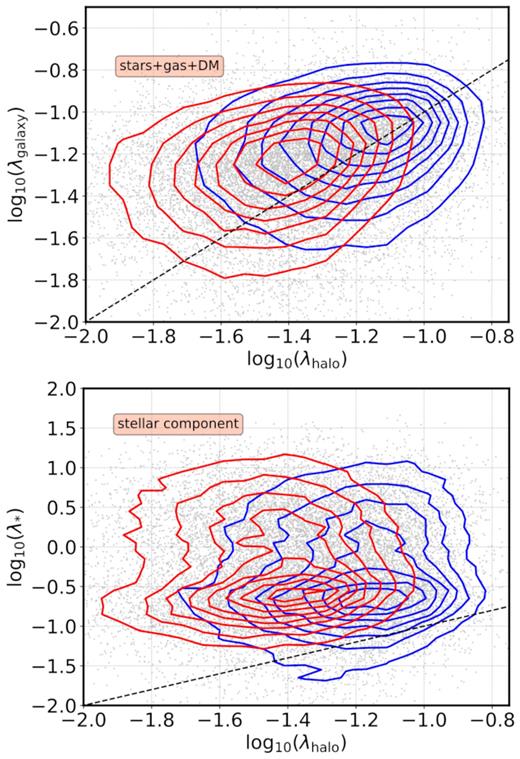The correlation between halo spin and galaxy spin for central galaxies. In the upper panel, the total galaxy spin, λgalaxy, is computed with all DM, gas, and stellar-mass particles. In the lower panel, only the stellar component is considered (λ*). In both panels, red contours show the distribution for the oldest haloes, whereas blue contours represent the youngest population (20 ${{\ \rm per\ cent}}$ subsets).