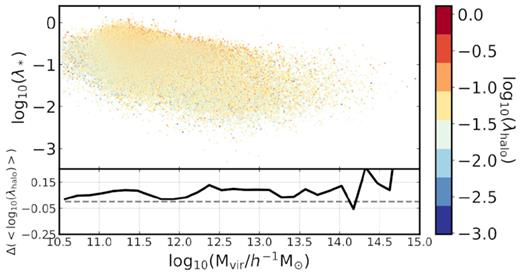 The distribution of the stellar spin, λ*, as a function of halo mass. The colour code shows the spin of the hosting halo, λhalo. In the subplot, the difference between the median log10(λhalo) in $50{{\ \rm per\ cent}}$ subsets of λ* is shown for reference, i.e. <log10(λhalo)(2) > − < log10(λhalo)(1) > (where 1 and 2 represent the bottom and top subsets, respectively).
