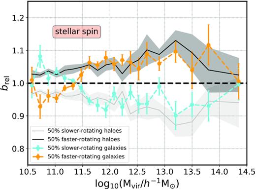 The dependence of galaxy bias on the galaxy stellar spin (λ*) as a function of halo mass in the same format of Fig. 5. Orange symbols represent the 50${{\ \rm per\ cent}}$ subset of galaxies with higher values of spin, whereas cyan symbols show the remaining 50 ${{\ \rm per\ cent}}$ lower spin subset. For reference, the secondary halo spin bias effect is shown in the background. The error bars represent the jackknife uncertainties obtained from a set of 8 divisions.