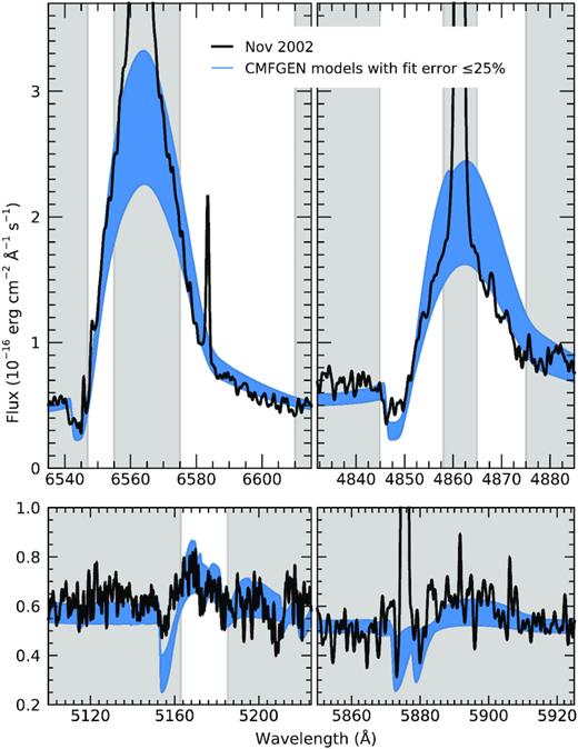 Comparison of the 2002 UVES spectrum of PHL 293B (black) to our best-fitting cmfgen models. Blue region corresponds to models with a fit error $\le 25{{\ \rm per\ cent}}$. White regions show the wavelength ranges considered in the fit. The upper left- and right-hand panels display the H α and H β emission lines, respectively. The lower left-hand panel includes the tested Fe ii 5169-Å emission line in addition to weaker Fe ii 5159- and N i 5198-Å emission and Fe iii 5156-Å absorption. Some best-fitting models also feature weak Mg i 5173 and 5184 Å and Tk ii 5186 and 5189 Å. The lower right-hand panel includes the He i 5786-Å line as well as Na i 5890- and 5896-Å emission.