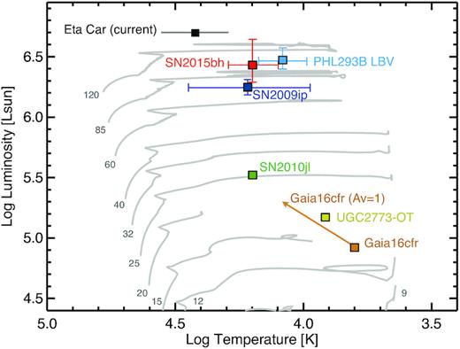 HR diagram showing the location of the LBV in PHL 293B during 2001–2011. We also include Eta Car (Groh et al. 2012) and the progenitors of SN 2015bh (Boian & Groh 2018), SN 2009ip (Smith et al. 2010; Foley et al. 2011), UGC2773-OT (Smith et al. 2010), SN 2010jl (Smith et al. 2011), and Gaia16cfr (Kilpatrick et al. 2018). We also show in grey the evolutionary tracks for rotating stars with initial masses in the range 9–120 M⊙ at Z = 0.0004 (Groh et al. 2019b).